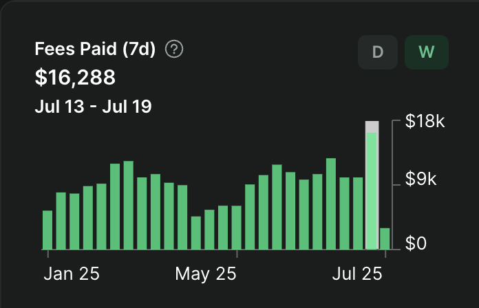 Livepeer's tweet image. 🔥 New all-time highs on the Livepeer network last week!
- Fees paid hit ATH
- Usage minutes hit ATH
Real demand. Real workloads.
AI video and decentralized infra are scaling, and Livepeer is powering it.
