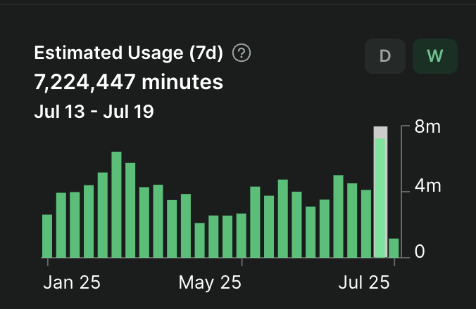 Livepeer's tweet image. 🔥 New all-time highs on the Livepeer network last week!
- Fees paid hit ATH
- Usage minutes hit ATH
Real demand. Real workloads.
AI video and decentralized infra are scaling, and Livepeer is powering it.