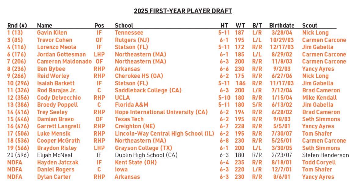 PavlovicNBCS's tweet image. The Giants announced that they’ve signed 17 of their 18 draft picks, along with some undrafted players. Here’s the full class: