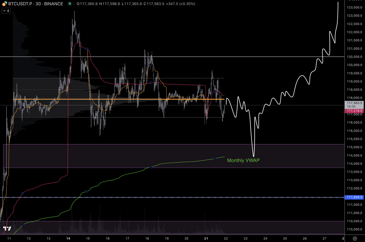 stonXBT's tweet image. Summat like this...
Reset the positioning in this range and run it back?