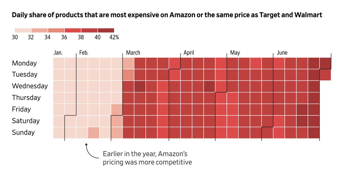 dupe_solana's tweet image. 👉🏼 They don’t make the products.
👉🏼 They don’t lower the prices.
👉🏼 They just sit in the middle and get richer every year.
📈 Amazon prices up again.
Meet the middleman. Meet the enemy.