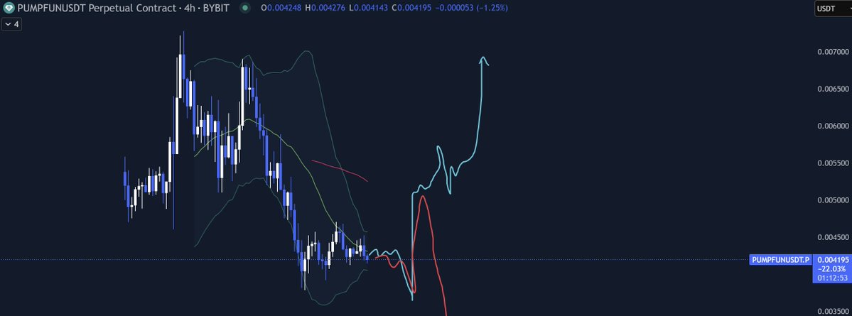 Hugo_Echelon's tweet image. 2 options for $PUMP
I like the bullish option (blue). Need to see some bigger buyers stepping back in after everyone got fooled (including myself) for thinking it was going to be an up only type release.