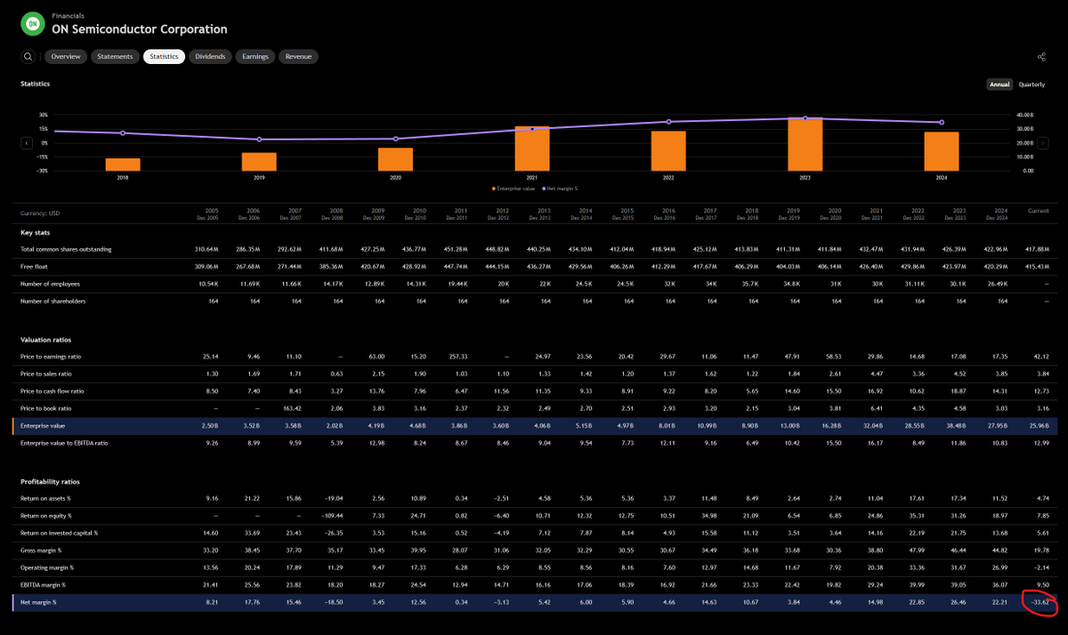 ajoenamedjoe's tweet image. $ON Semiconductor on pace to post their worst net margin % year in the last decade.
