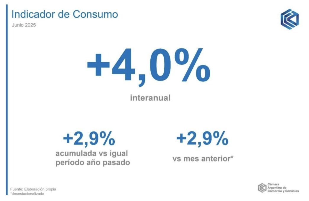 tonyaracre's tweet image. A este dato de la CAC ¿le creerán? 🤔
JUNIO interanual y vs mayo
Meseta y coso