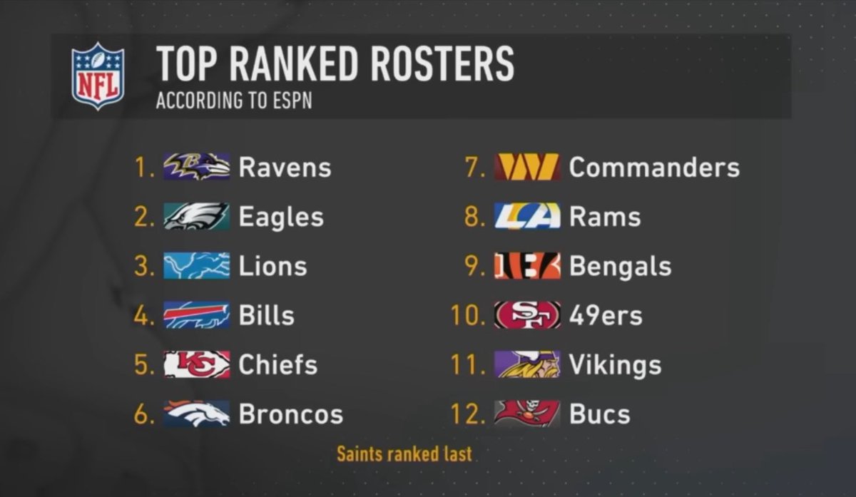 SwipaCam's tweet image. I made the argument that the Denver Broncos can win the AFC West YESTERDAY and this drops the next day.
I don’t think the general public is willing to acknowledge how good this team is about to be.