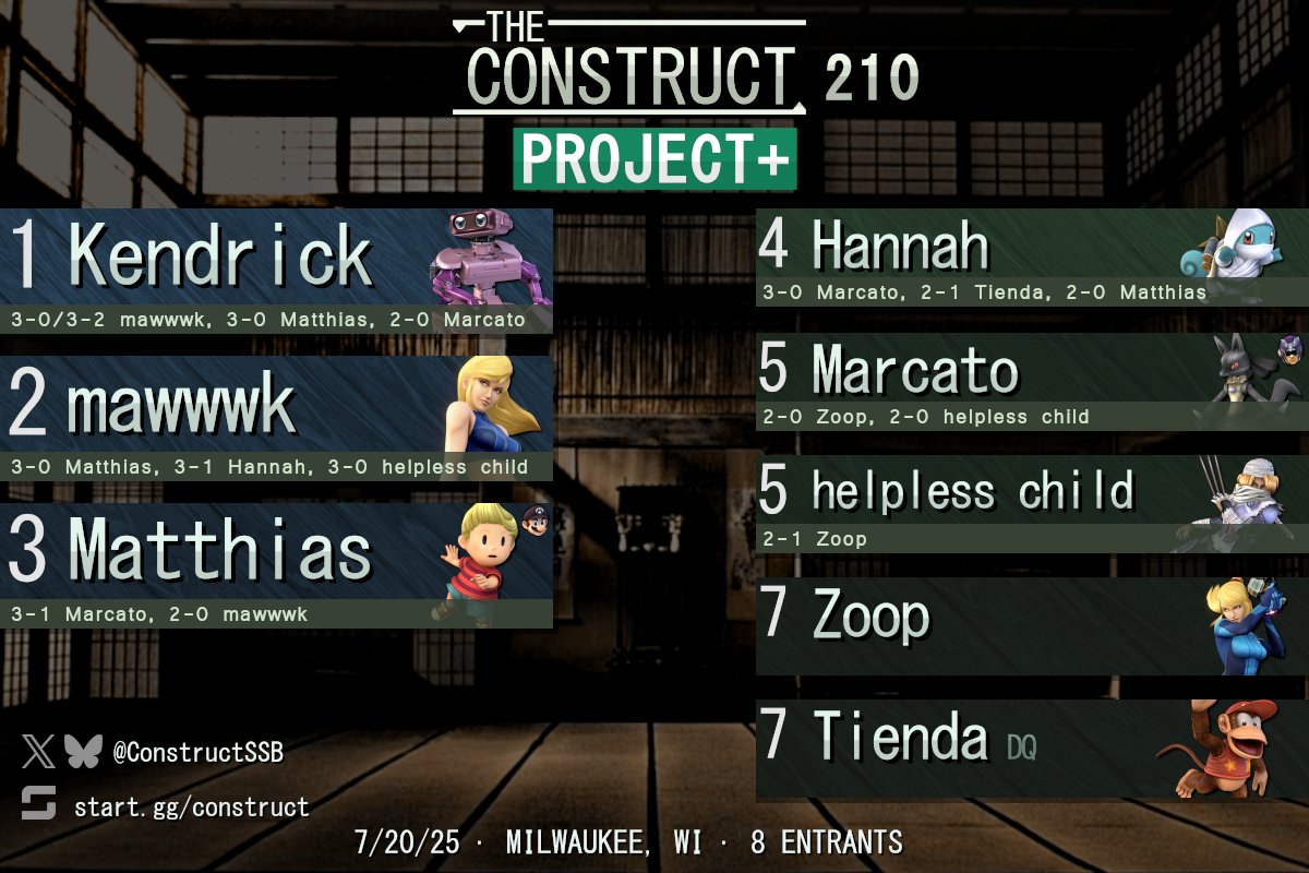 ConstructSSB's tweet image. Congrats to the top 8 of Project+ singles at The Construct 210!
Bracket: start.gg/tournament/the…