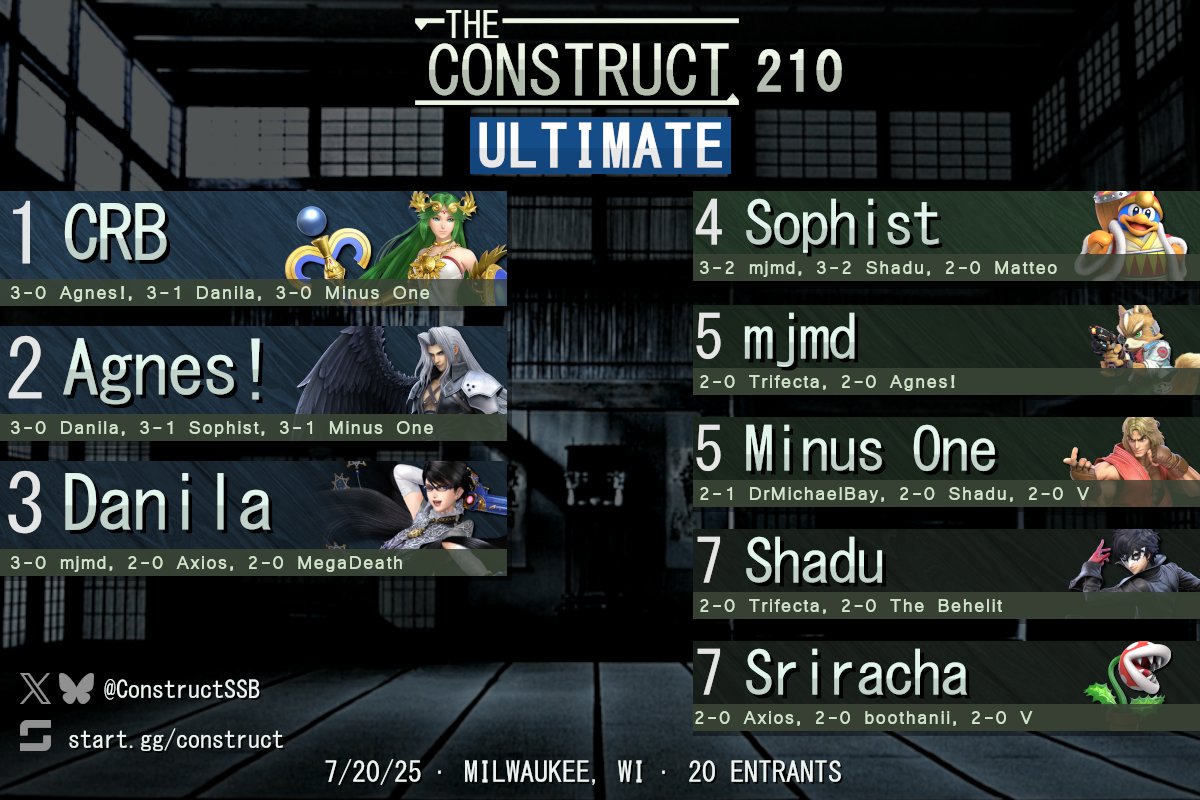 ConstructSSB's tweet image. Congrats to the top 8 of Ultimate singles at The Construct 210!
Bracket: start.gg/tournament/the…