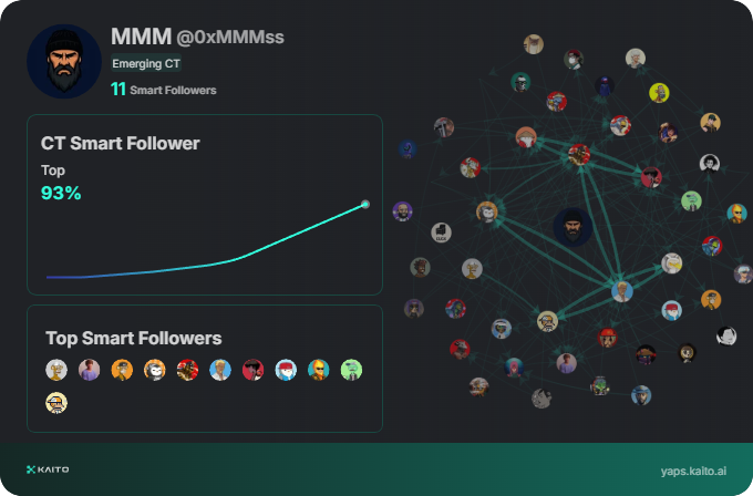 MMM (@0xmmmachine) on Twitter photo Yap early, yap only, yap often.
<a href="/KaitoAI/">Kaito AI 🌊</a> is connecting AI, attention and capital with Yaps.
Just claimed my social card and I'm accumulating Yap points in real-time.
Claim yours 👉 yaps.kaito.ai/referral/51905… Yap early, yap only, yap often.
<a href="/KaitoAI/">Kaito AI 🌊</a> is connecting AI, attention and capital with Yaps.
Just claimed my social card and I'm accumulating Yap points in real-time.
Claim yours 👉 yaps.kaito.ai/referral/51905…