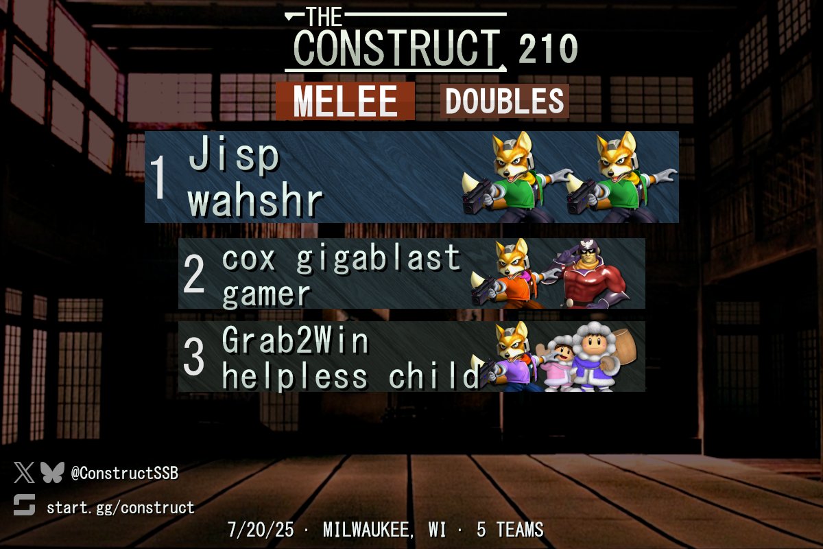 ConstructSSB's tweet image. Congrats to the top teams of Melee doubles at The Construct 210!
Link: start.gg/tournament/the…