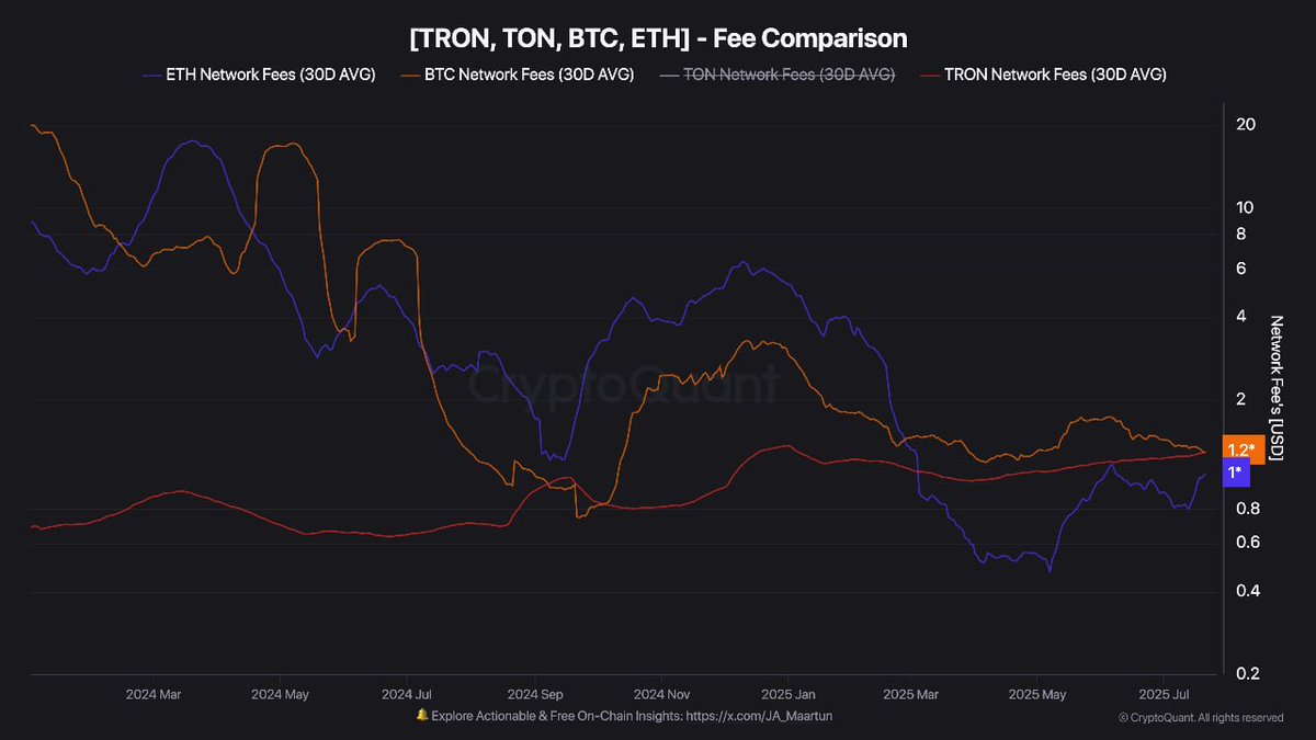 CryptoQuant_KR's tweet image. "ํธ๋ก ๋คํธ์ํฌ ํธ๋์ญ์
์์๋ฃ ์ด๋๋ฆฌ์ ์ถ์"
ํธ๋ก ์ ์์๋ฃ ์์ต์ด ์ด๋๋ฆฌ์์ ๋์ด์ฐ์ผ๋ฉฐ, ๋นํธ์ฝ์ธ ๋คํธ์ํฌ์๋ ๋น์ทํ ์์ค์ ๋๋ฌํ์ต๋๋ค. ํธ๋ก ์ ์ํ๊ท ์์๋ฃ๋ ๋นํธ์ฝ์ธ๊ณผ ๋์ผํ 1.29๋ฌ๋ฌ ์์ค์ด๋ฉฐ, ์ต๊ทผ ํธ๋์ญ์
์ฆ๊ฐ๋ก ์ธํด ์ด๋๋ฆฌ์ ๋ณด๋ค ๋ ๋ง์ ์์๋ฃ ์์ต์ ์ฐฝ์ถํ๊ณ โฆ