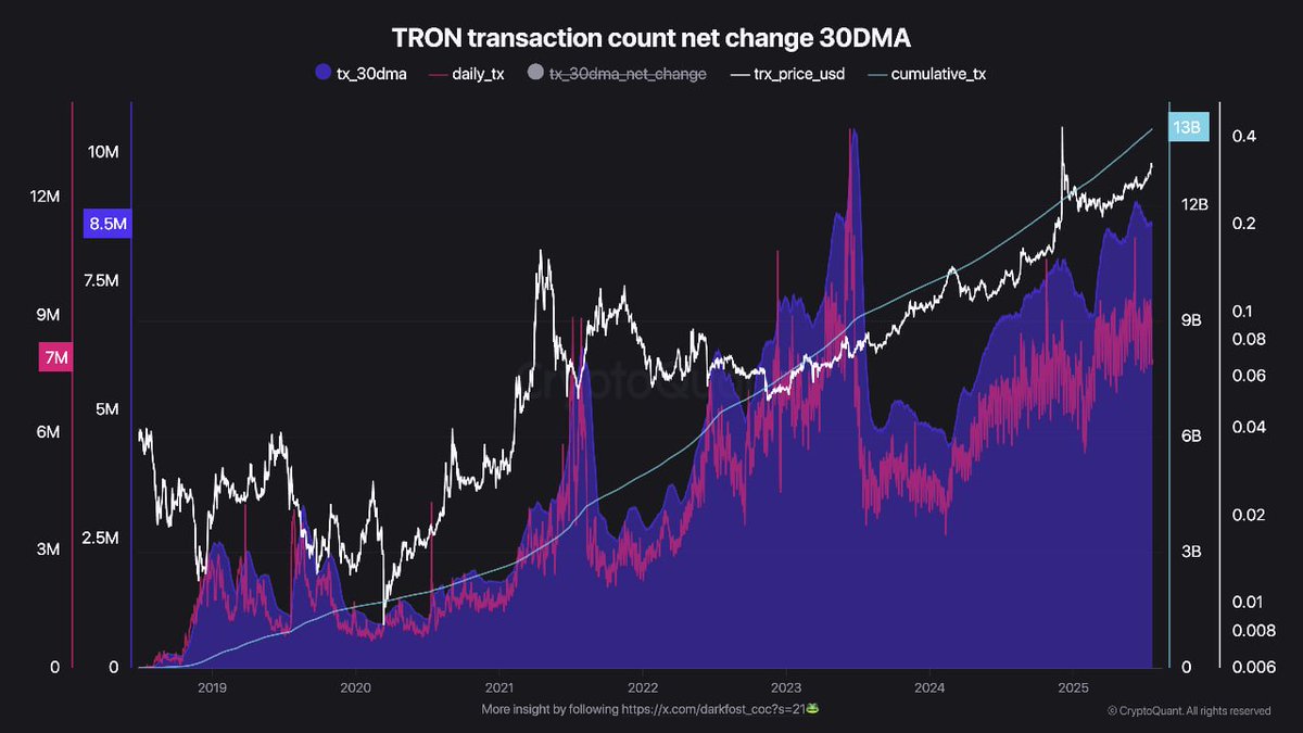 CryptoQuant_KR's tweet image. "ํธ๋ก ๋คํธ์ํฌ ํธ๋์ญ์
์์๋ฃ ์ด๋๋ฆฌ์ ์ถ์"
ํธ๋ก ์ ์์๋ฃ ์์ต์ด ์ด๋๋ฆฌ์์ ๋์ด์ฐ์ผ๋ฉฐ, ๋นํธ์ฝ์ธ ๋คํธ์ํฌ์๋ ๋น์ทํ ์์ค์ ๋๋ฌํ์ต๋๋ค. ํธ๋ก ์ ์ํ๊ท ์์๋ฃ๋ ๋นํธ์ฝ์ธ๊ณผ ๋์ผํ 1.29๋ฌ๋ฌ ์์ค์ด๋ฉฐ, ์ต๊ทผ ํธ๋์ญ์
์ฆ๊ฐ๋ก ์ธํด ์ด๋๋ฆฌ์ ๋ณด๋ค ๋ ๋ง์ ์์๋ฃ ์์ต์ ์ฐฝ์ถํ๊ณ โฆ