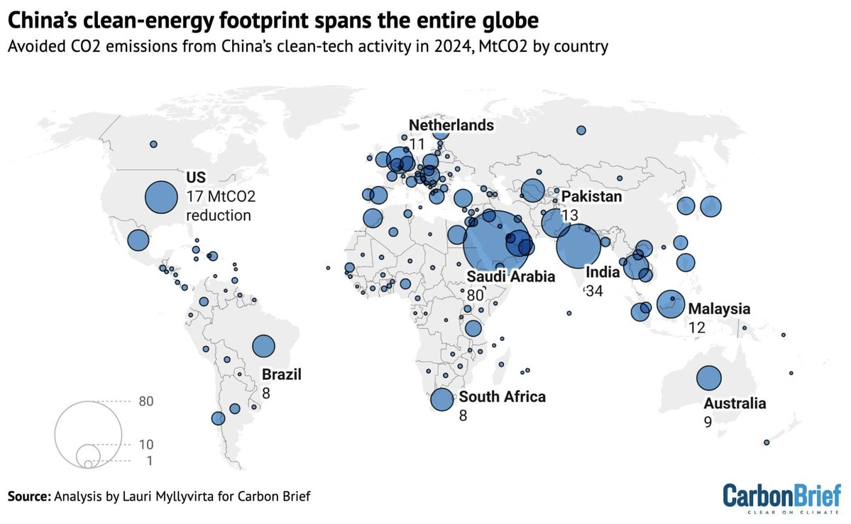 CarbonBrief's tweet image. NEW – Analysis: China’s clean-energy exports in 2024 alone will cut overseas CO2 by 1% | @laurimyllyvirta
Read here: buff.ly/V7BVSsL