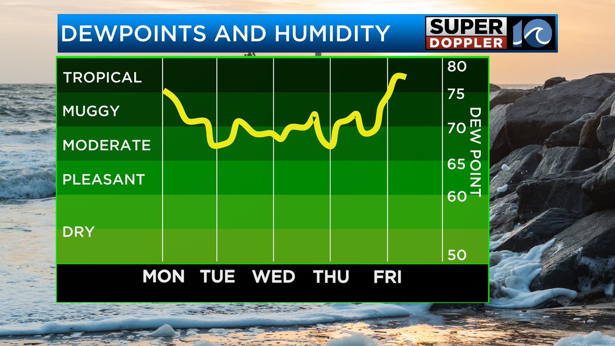 Say GOODBYE to the humidity! (At least for a few days)
Behind this cold front, dew points will fall into the mid 60s, which is the level where we don't really notice the humidity outside. Make some plans to spend time outdoors while temps and humidity are lower Tuesday-Thursday!