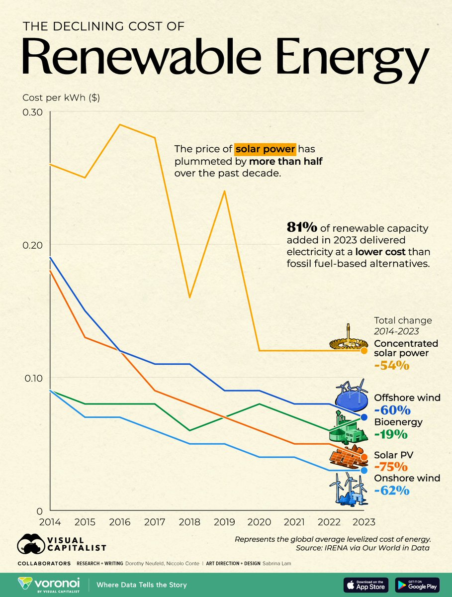 VisualCap's tweet image. Chart: The Plummeting Cost of Renewable Energy ⚡️
voronoiapp.com/energy/Solar-P…
