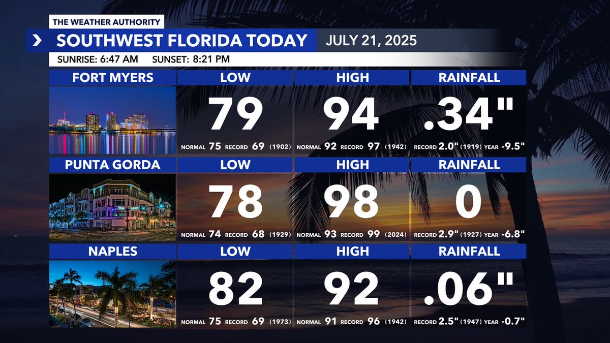 MattDevittWX's tweet image. ALMANAC: Here's what we reached today in Southwest #Florida. Get weather updates 24/7 on-air and online with WINK News: winknews.com/weather/ @WINKNews