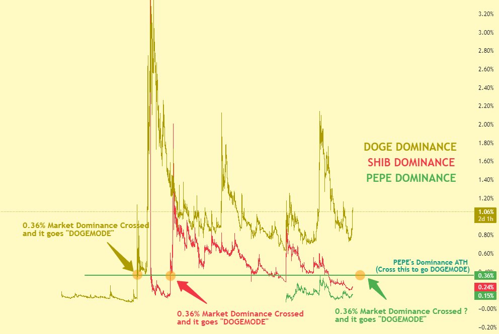This will be a very interesting chart to observe as we approach ATH's on $PEPE

Shown below is $DOGE $SHIB &amp; PEPE's Dominance charts.

They show the total % that the given coin makes up of the ENTIRE crypto market.

As you can see there seems to be something special about that