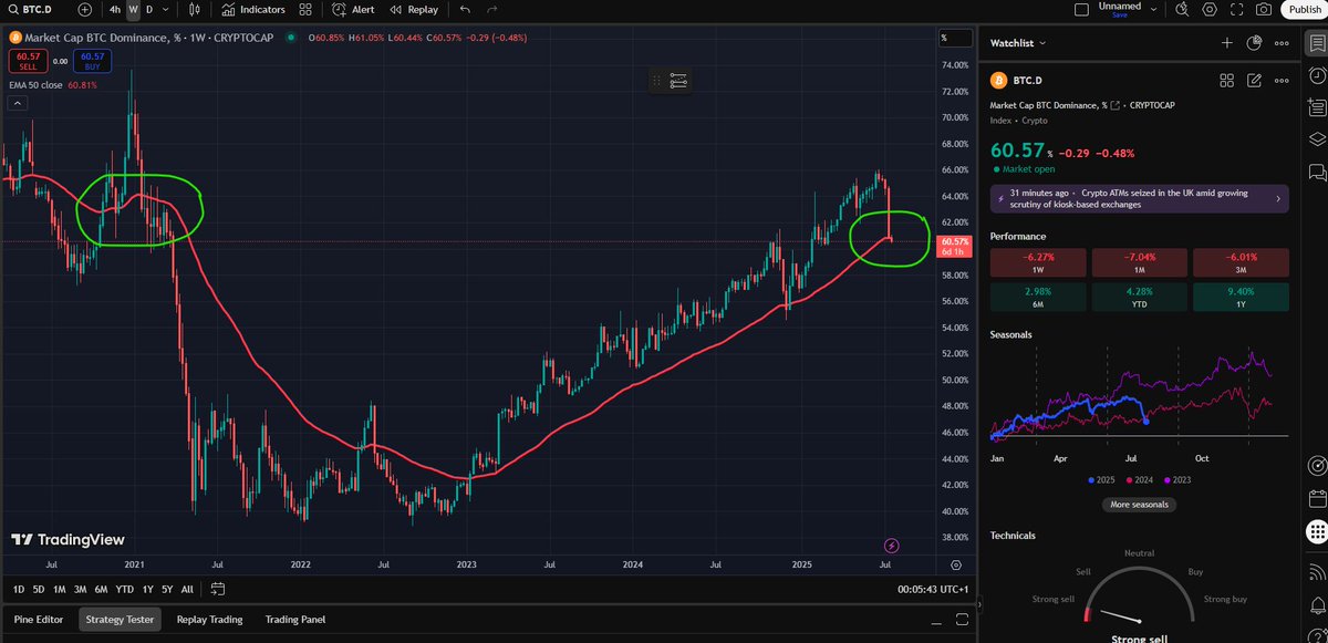 RyanCooper47714's tweet image. BTC dominance fell below the 50-week EMA and closed below it on the Weekly! A drop to %40 will send alt coins parabolic! 🤞