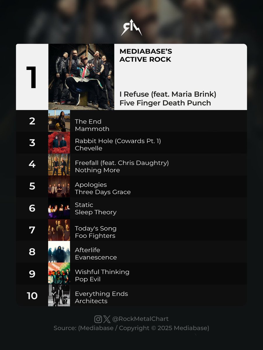 rockmetalchart's tweet image. .@FFDP's “I Refuse” (feat. Maria Brink) is the No. 1 this week.
-
#FiveFingerDeathPunch #Mediabase #RockMetalChart
