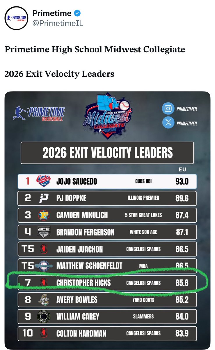 Chris Hicks (@chrishicks22) on Twitter photo 👇🏽💪🏽⚾️<a href="/HFHS_BASEBALL/">HF Viking Baseball</a> <a href="/CangelosiSparks/">Cangelosi Sparks</a> My teammate and I were among the leaders for exit velo in this tournament. 👇🏽💪🏽⚾️<a href="/HFHS_BASEBALL/">HF Viking Baseball</a> <a href="/CangelosiSparks/">Cangelosi Sparks</a> My teammate and I were among the leaders for exit velo in this tournament.