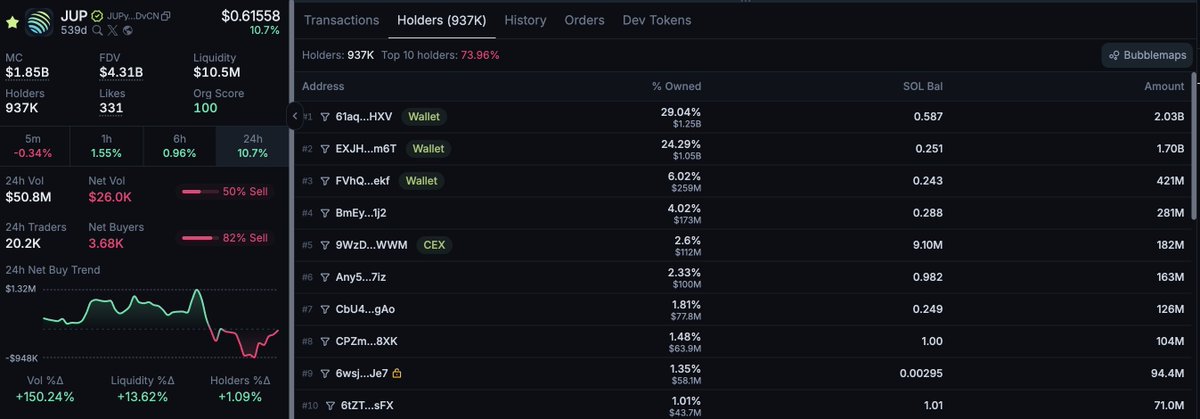 Stuartcryptoc's tweet photo. After 2 months of accumulating, JUP Litterbox is now a top 10 wallet holding 71M $JUP!

And with prices at ~$0.61, the wallet is well above their cost basis of ~$0.51!

https://t.co/CqgNTuYIHE https://t.co/zgn3ONMQAg