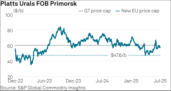 SPGCIOil's tweet image. FACTBOX: EU approves major overhaul of #oil #sanctions against #Russia
▪️Brussels bans imports of products made from Russian crude
▪️UK emerges as lone G7 supporter for new price cap
▪️Clampdowns on shadow fleet tankers and flag states
🖥️Full story: okt.to/ojiZ7n