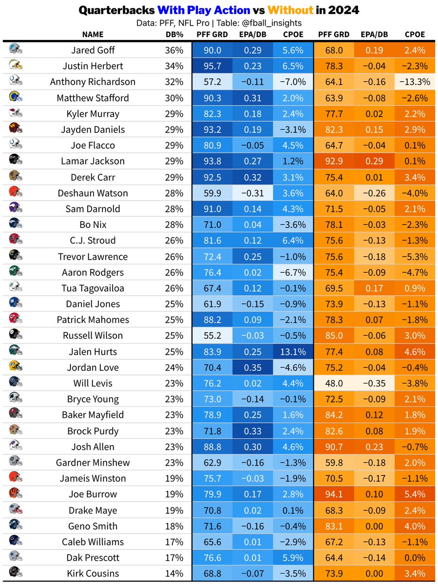 fball_insights's tweet image. Play action splits. Numerous QBs stand out and not just ones from the Shanahan tree