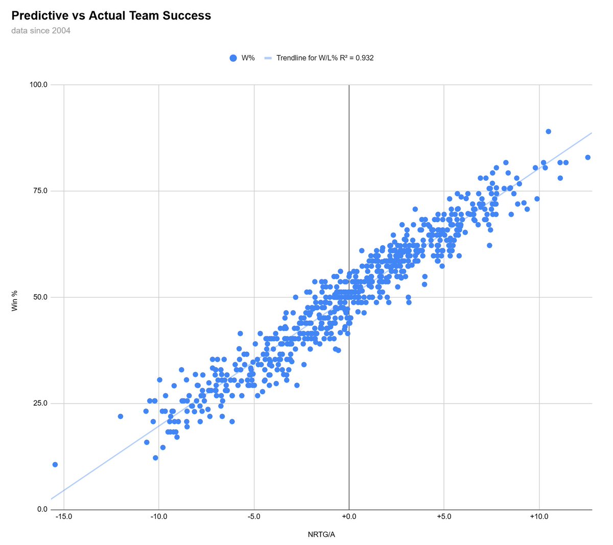 roadto81pct's tweet image. NRTG/A has an extremely high correlation with team wins, but as with every rule, there are some exceptions
LeBron-led teams tend to way overperform the expectation: