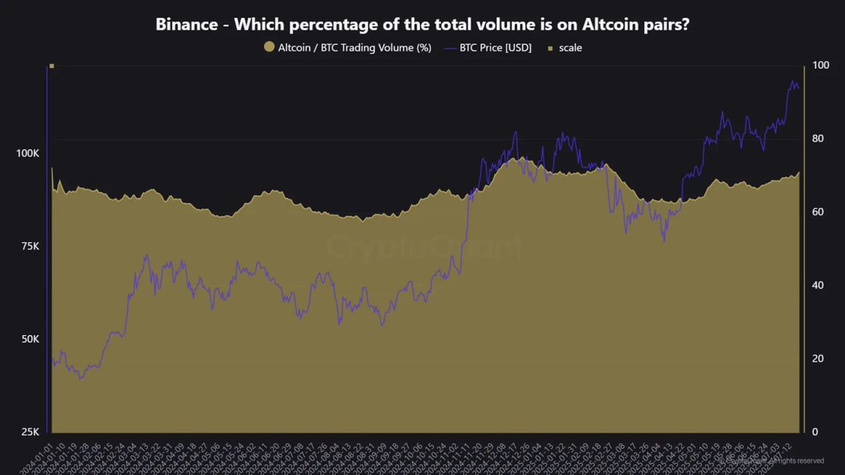 CryptoQuant_KR's tweet image. "๋ฐ์ด๋ธ์ค ์ํธ์ฝ์ธ ๊ฑฐ๋๋, ์ผ์ผ 1,000์ต ๋ฌ๋ฌ ๋ํ"
๋ฐ์ด๋ธ์ค ์ ๋ฌผ ๊ฑฐ๋์์์ ์ํธ์ฝ์ธ ๊ฑฐ๋๋์ด ํ๋ฃจ ๋ง์ 1007์ต ๋ฌ๋ฌ๋ก ๊ธ๋ฑํ๋ฉฐ, 2025๋
2์ 3์ผ ์ดํ ์ต๊ณ ์น๋ฅผ ๊ธฐ๋กํ์ต๋๋ค. ์ด๋ 5๊ฐ์๊ฐ ์๋์ ์ผ๋ก ๋ฎ์ ํ๋๋์ ๋ณด์ธ ํ, ๋นํธ์ฝ์ธ์ ์ฌ์ ์ต๊ณ ๊ฐ ๋ํ๋ฅผ ๊ณ๊ธฐ๋ก ํฐ ํญ์ ์ฆ๊ฐ๋ฅผ ๋ํ๋ธโฆ