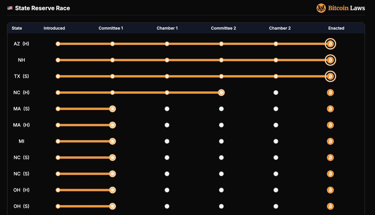Bitcoin_Laws's tweet image. 🇺🇸 State Reserve Race Update:
Four states remain with live Reserve bills: North Carolina, Massachusetts, Michigan, Ohio
NC legislature adjourns in 10 days, so it's unlikely theirs will pass. The others have until Nov / Dec.