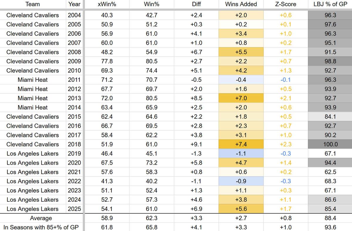 roadto81pct's tweet image. NRTG/A has an extremely high correlation with team wins, but as with every rule, there are some exceptions
LeBron-led teams tend to way overperform the expectation: