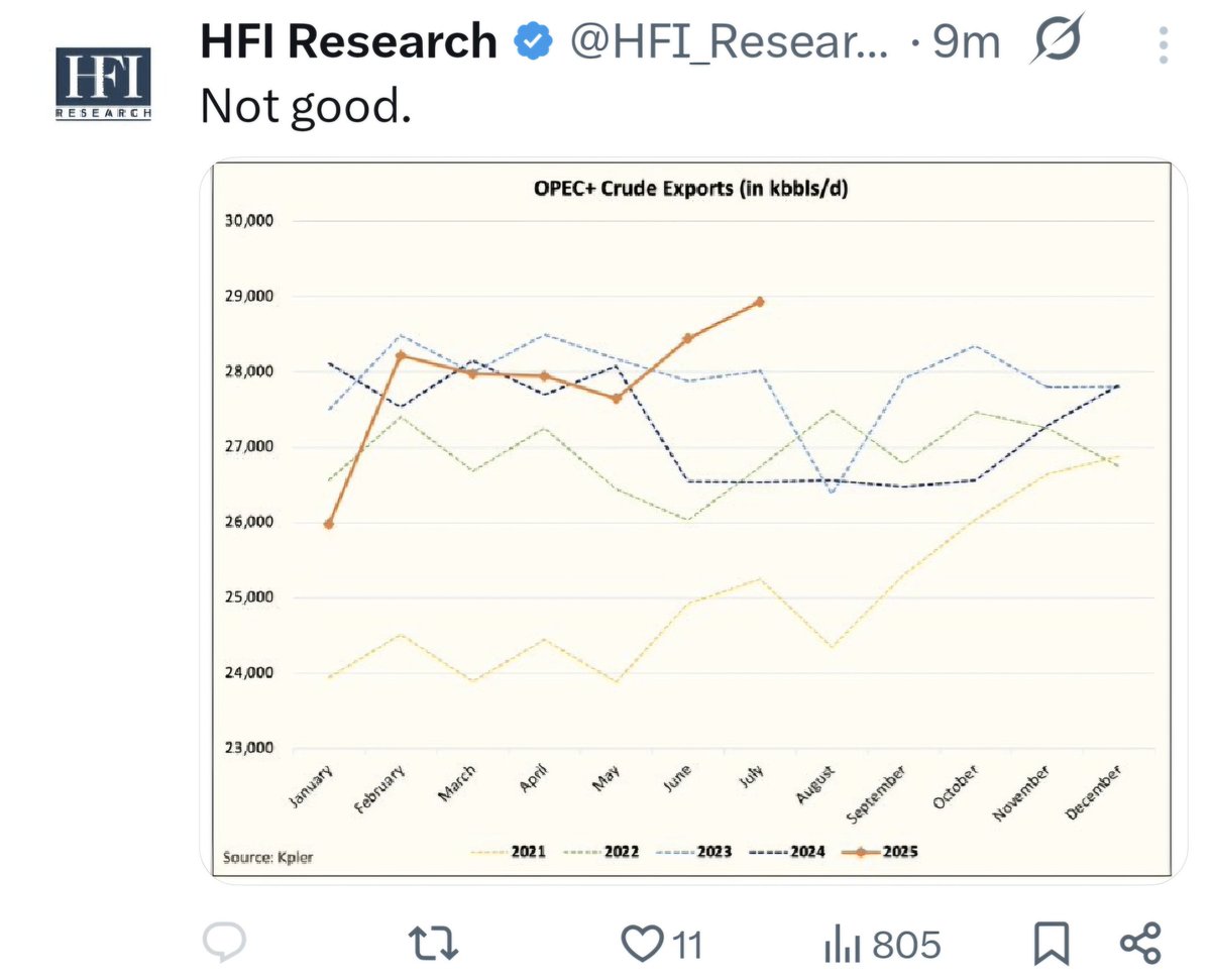 #oott 

What's the problem?

OPEC+ has increased production above expectations this year, what you are not highlighting is that the predicted supply increases in US and Brazil are still just predictions....