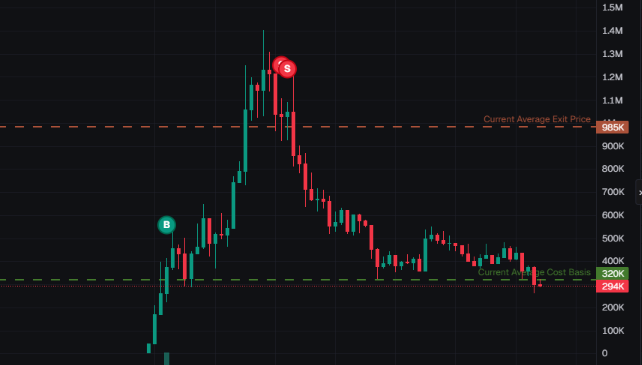 320K--&gt;1.4M. Cheeky 4x.

Made a bag from $buttcoin. 

Never thought those words would leave my mouth 😹