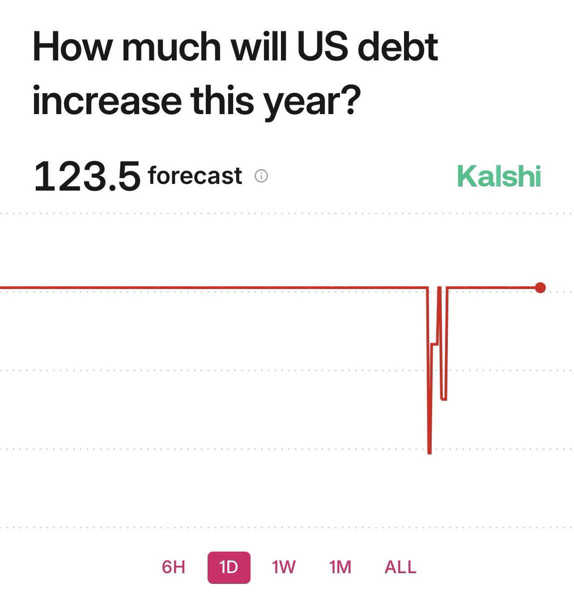 SpencerHakimian's tweet image. The base case is now 125% Debt to GDP by Christmas lmao.
RIP.