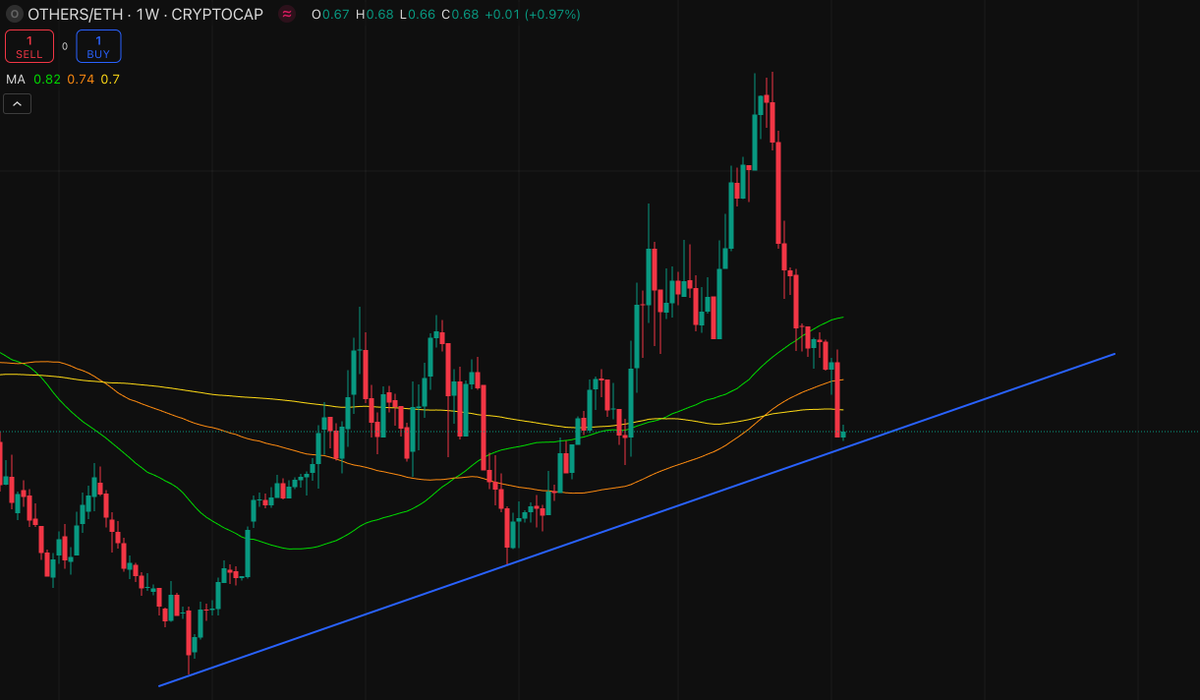 d3v_6uy's tweet image. $OTHERS/$ETH update

$Others (alts mc excluding top 10) against $ETH is an interesting chart, bouncing from here will send small alts to the moon, 
Make sure to load up a heavy $anon bag because its imminent!
