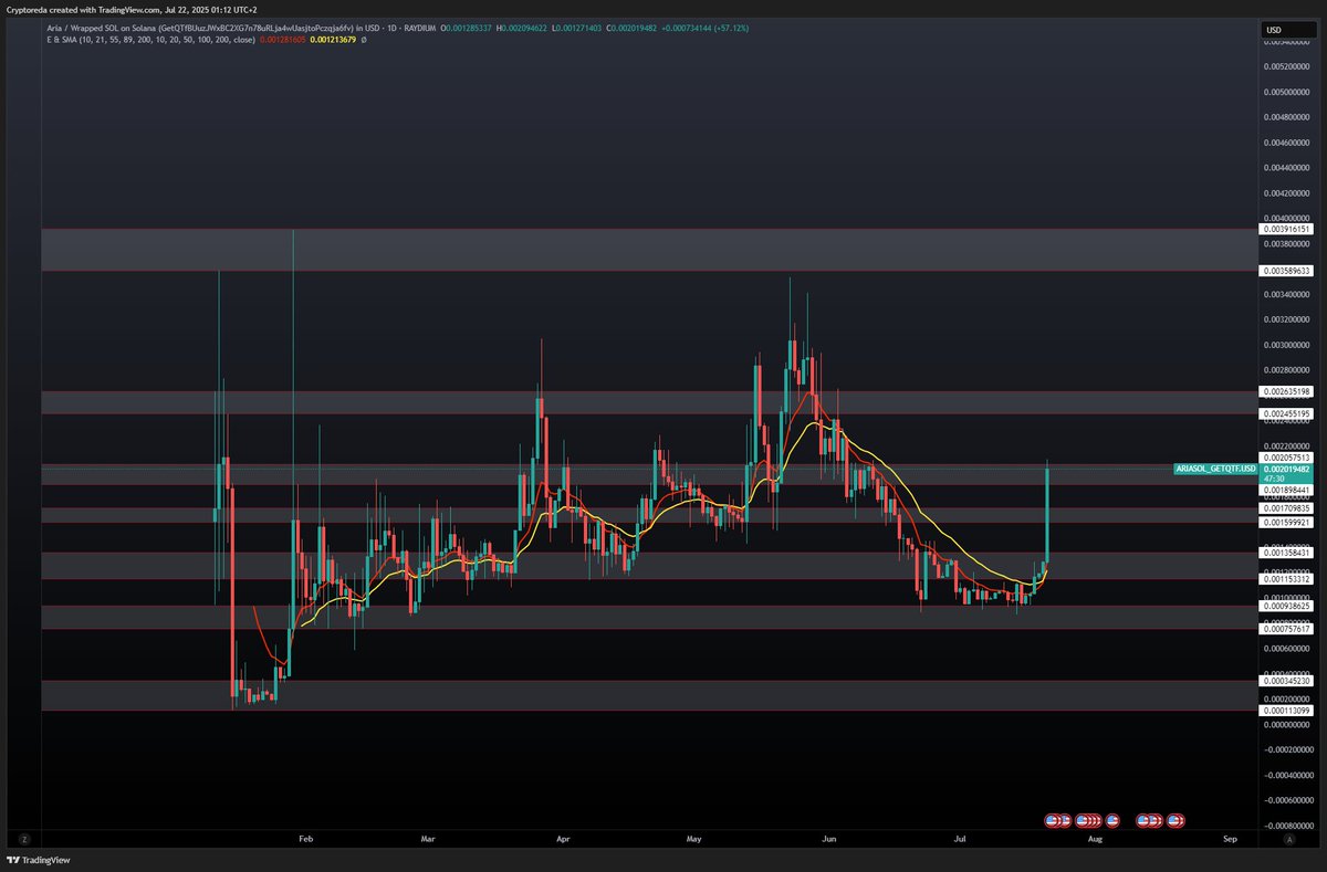 CryptoReda's tweet photo. No idea what just happened, but damn both targets got smashed fast. $ARIA is now sitting at resistance.

Simple setup: break this level and we’re headed to ATH.
AI companions are heating up. 

Reminder: only invest in coins like $ARIA with money you can afford to lose. Microcap = high volatility.