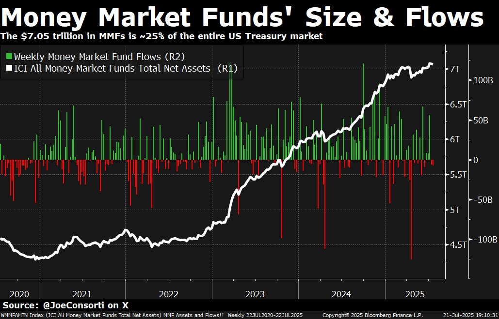 Strategy's new variable rate preferred $STRC has a 9% initial yield, and is targeting money market funds.

A $7.05 trillion market, about 25% of all US Treasuries, yielding just ~4.25%.

Bitcoin is about to swallow the fixed income market.
