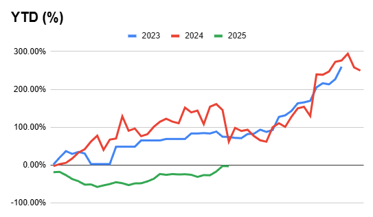 Brastempp_eth's tweet image. De -60% (desde 01 Janeiro, famoso year to date) para 0% em 3 meses, brutal

Próximo passo -&amp;gt; ATH 🫡
