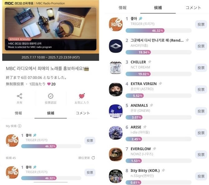 작업한 곡이 MBC 라디오 선곡투표 1위에 올랐습니다. 소소하지만 보람이 느껴지네요. Triger ‘좋아(Hope)’ 역주행 가보자!