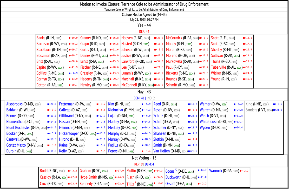 CATargetBot0001's tweet image. LOGGED NEW SENATE VOTE (418)
CLOTURE-Terrance Cole, of Virginia, to be Administrator of Drug ...
senate.gov/legislative/LI…