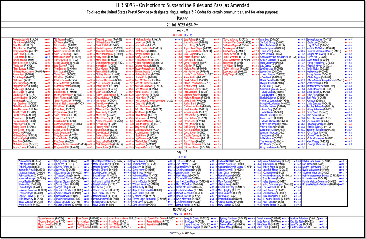 CATargetBot0001's tweet image. LOGGED NEW HOUSE VOTE (213)
H R 3095
clerk.house.gov/cgi-bin/vote.a…