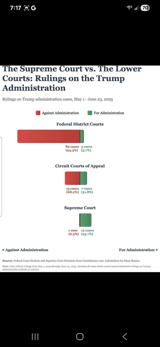 TrentMcCotter's tweet image. Key takeaway to me is that John Sauer and his team at the Solicitor General's office have been choosing wisely about which matters to take to scotus and which ones to let simmer in the lower courts.