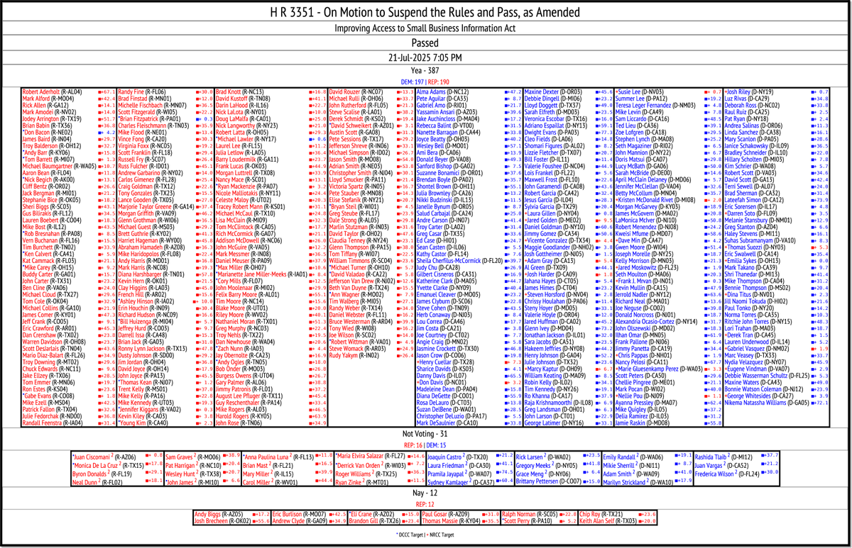 CATargetBot0001's tweet image. LOGGED NEW HOUSE VOTE (214)
H R 3351
clerk.house.gov/cgi-bin/vote.a…