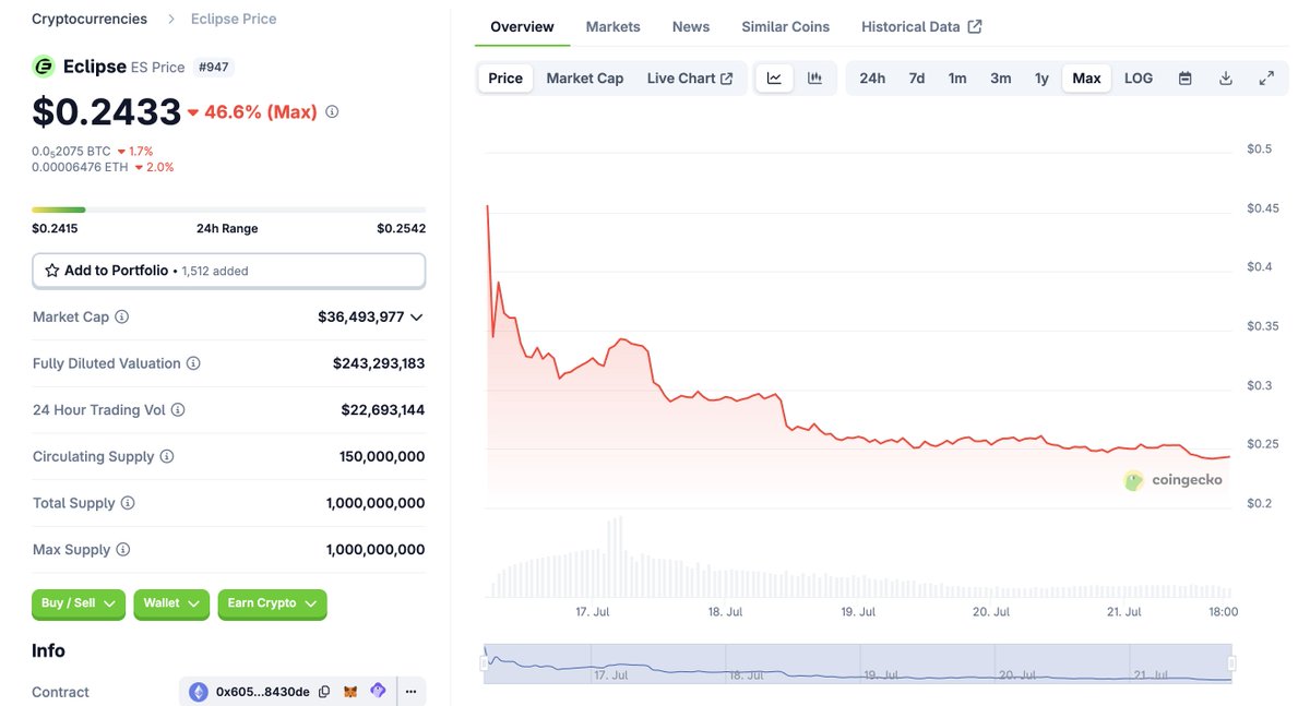 0xCircusLover's tweet image. Imagine selling your PENGU to buy ASC or whatever shit and then you find out that your airdrop is down 46% anyway.
How do we tap tap tap this shitcoin?
eclipse nothing, you retards.