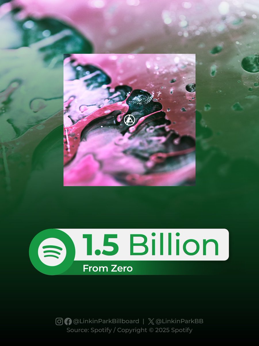 linkinparkbb's tweet image. .@linkinpark's "From Zero" has surpassed 1.5 Billion streams on Spotify.
#LinkinPark #FromZero #Spotify