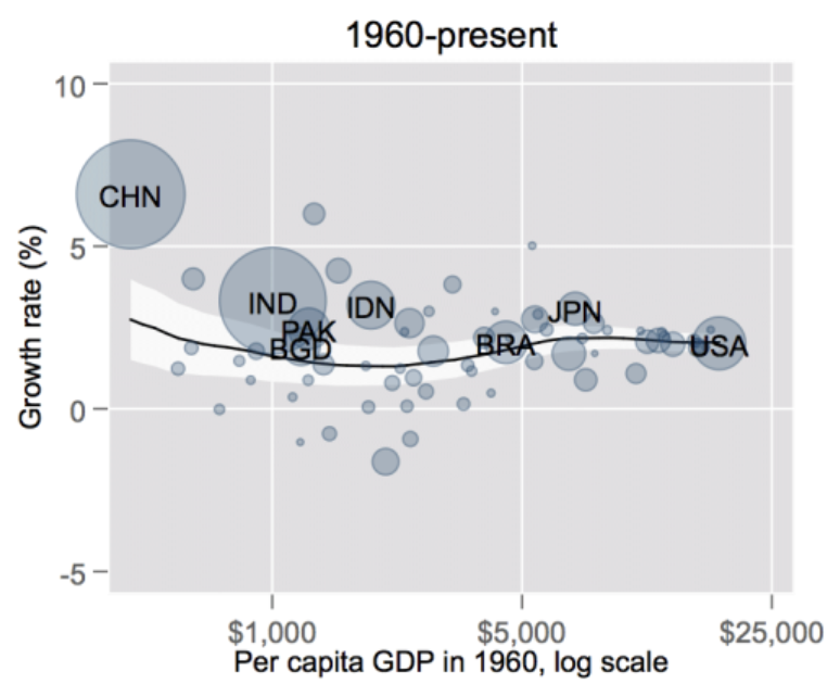 dwarkesh_sp's tweet photo. One thing I tried to push Stephen Kotkin on:

Okay, you say that China saw decades of double-digit growth not thanks to the CCP, but because of the hard work and entrepreneurialism of the Chinese people.

But India also has lots of hard working entrepreneurial people. Why does India only 1/4 of China's GDP per capita (despite being roughly equally as wealthy as recently as the 80s)?

Even if the explanation is simply that the CCP simply got out of the way of the market often enough to let growth happen, that is still so rarely done, especially in developing countries, that it should count to their credit.

One of the most interesting charts I've ever seen is this: Different countries' rate of economic growth post-1960 are NOT predicted by their GDP per capita in 1960. Which means that in the median case, there *hasn't* been catch-up growth or convergence.

Countries like China, which experienced decades of double-digit growth (and have huge regions like Shanghai and Guangdong which are about as wealthy as a Western country), are the exception to the pattern we've seen in most developing countries, not the norm.