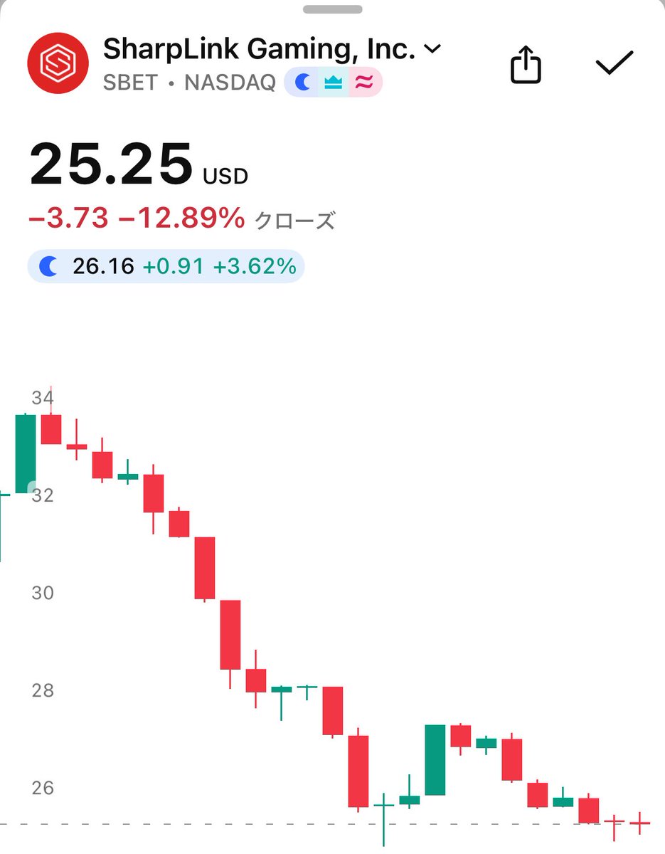 イーサリアムストラテジー」こと $SBET -12.89%