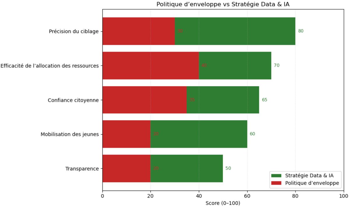 bainamndidaliw2's tweet image. Serious candidates put citizens first by teaming up with political strategists, data scientists &amp;amp; AI pros. Precision data turns needs into measurable results; ditch envelope politics, choose evidence-based action.#DataDrivenPolitics  #PresidentialElection #AI4GoodGov  #237Votes