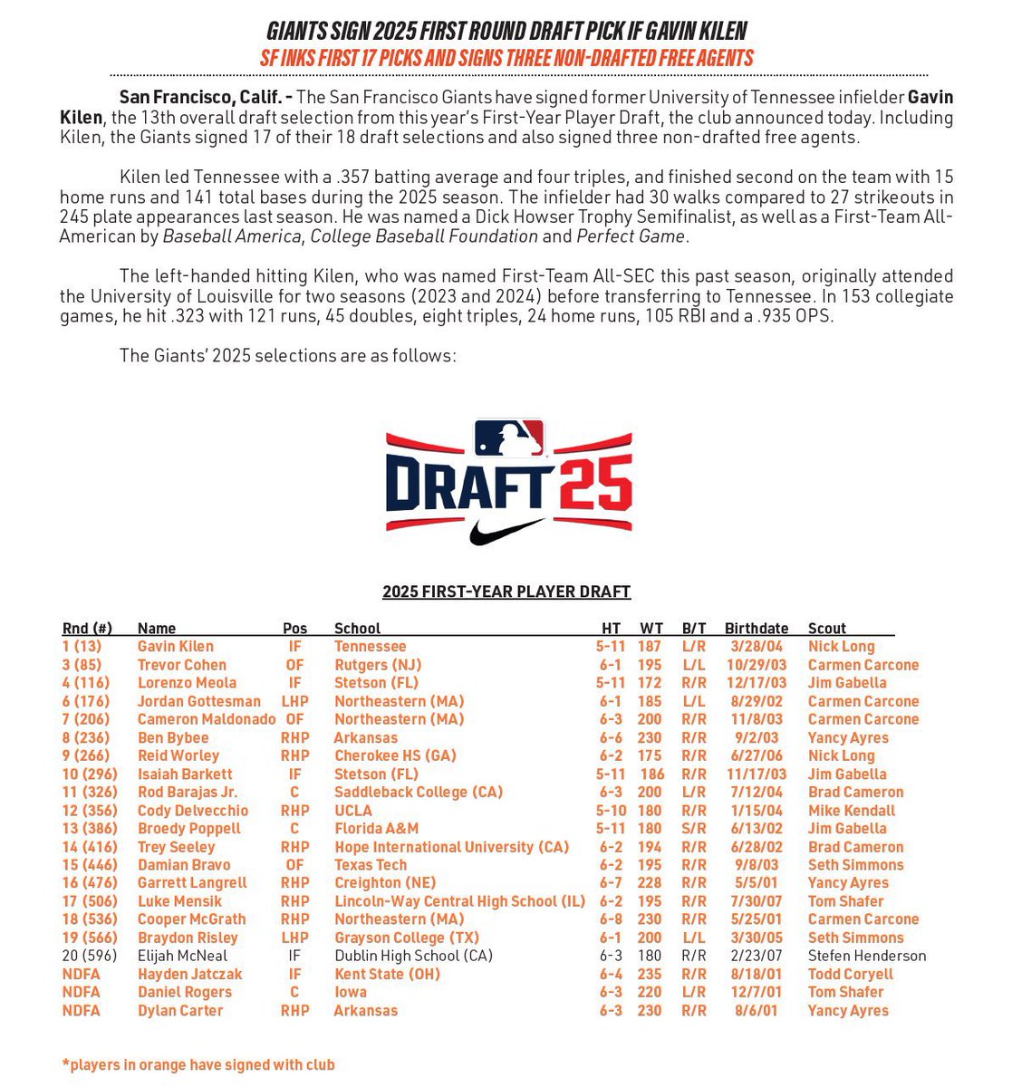 sfgiantfutures's tweet image. Here’s the list of draft signees for the #SFGiants, plus three undrafted free agents. The Giants signed everyone but their 20th round pick, a local high school kid who is heading to college rather than going pro now. It’s not unusual for that to happen with late prep picks