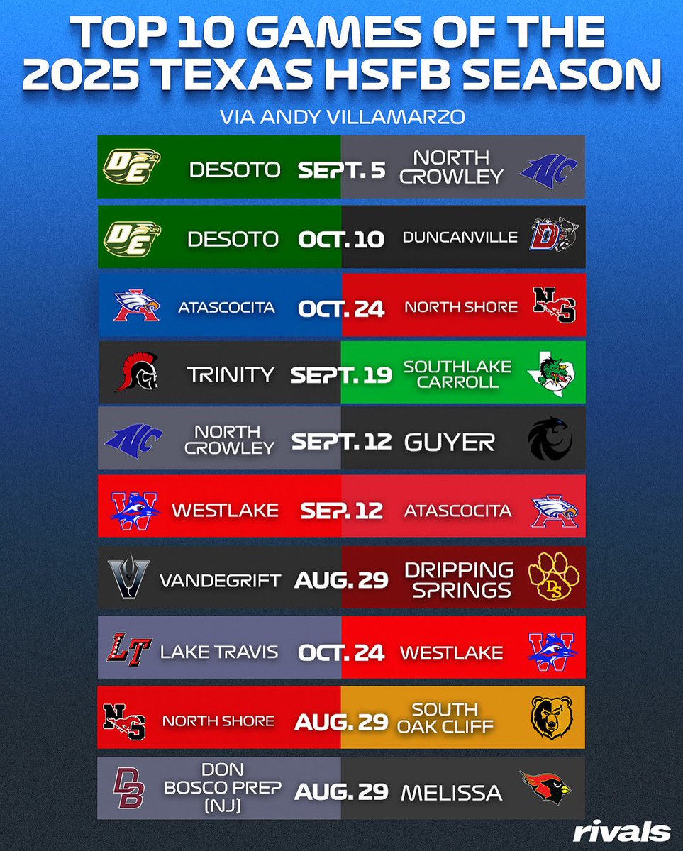 Rivals_HS's tweet image. Rivals’ @Andy_Villamarzo names the top 10 games of the 2025 Texas High School Football Season🔥
Breakdown: on3.com/high-school/ne…