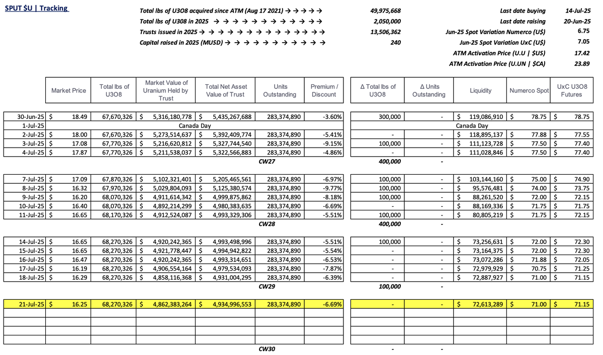 skysurfer75's tweet image. #SPUT @Sprott #Uranium Trust $U.U $U.UN #nuclear #GreenEnergy
-6.69% discount to NAV
No pounds purchased
No trusts issued = no $ raised
$72.6m in cash!